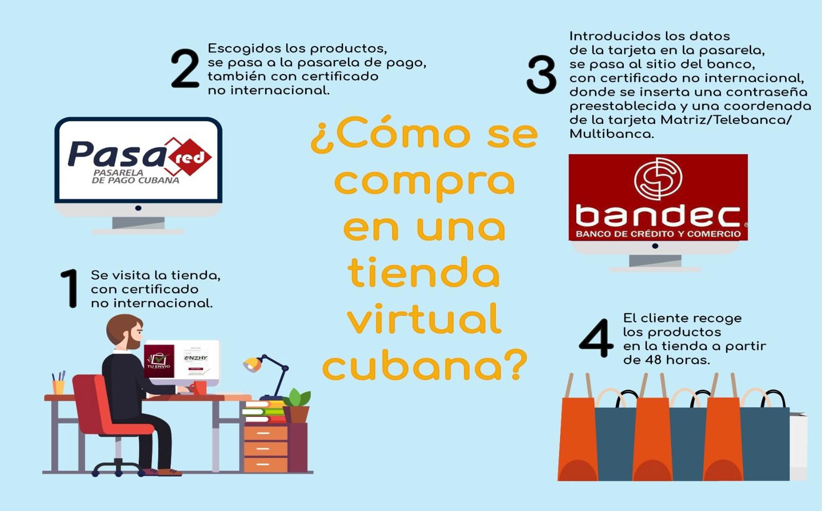 https://www.bc.gob.cu//storage/noticias/July2023/Texto 2 Como se compra en una tienda virtual cubana.jpg